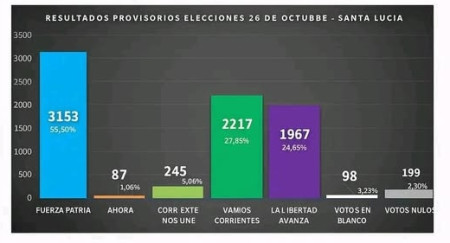 Con la conducción de Norberto Villordo, Fuerza Patria se impuso en Santa Lucía
